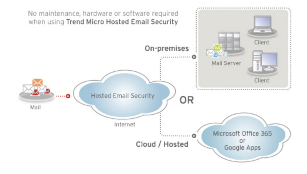 Trend Micro Email Security and Antispam Protectin - how it works