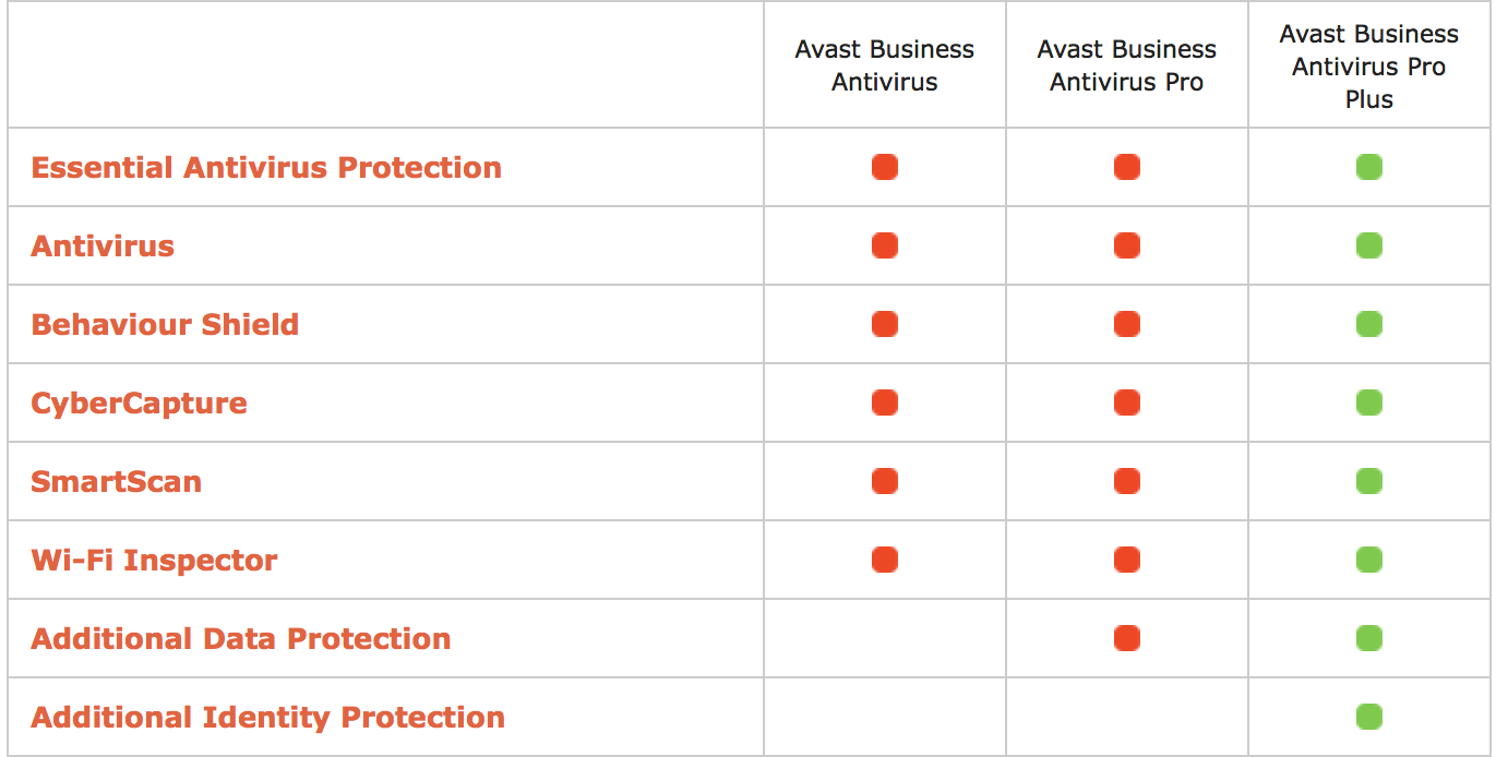 Avast Business Antivirus Pro Plus Managed and Unmanaged Features