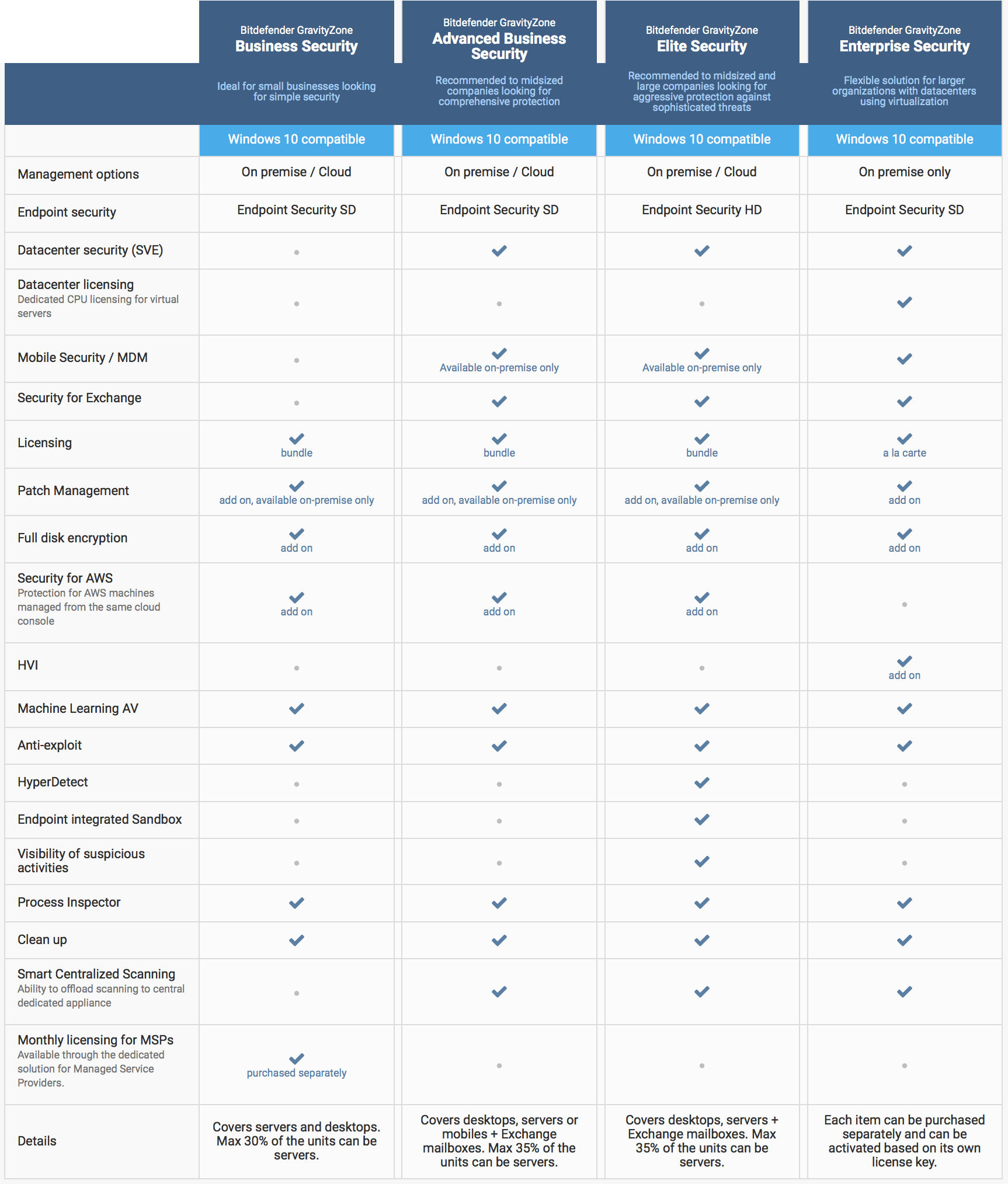 Bitdefender Total Security and Bitdefender Internet Security comparison