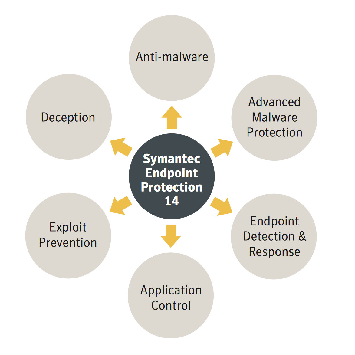Symantec Endpoint Protection 14