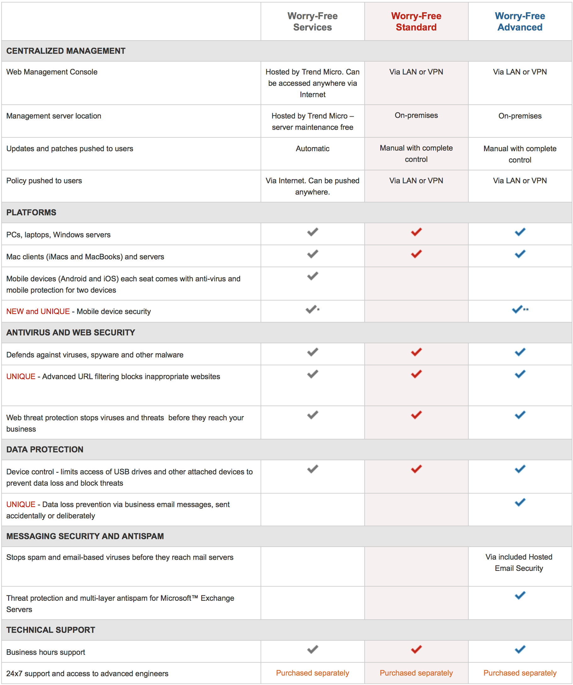 ข้อแตกต่างระหว่างเวอร์ชั่นต่างๆ ของ Trend Micro Worry-Free