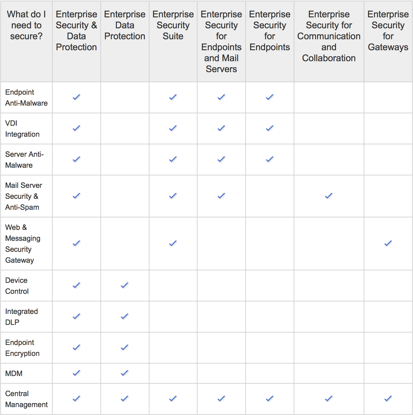 Comparison Chart for Trend Micro Endpoint Protection for Enterprises