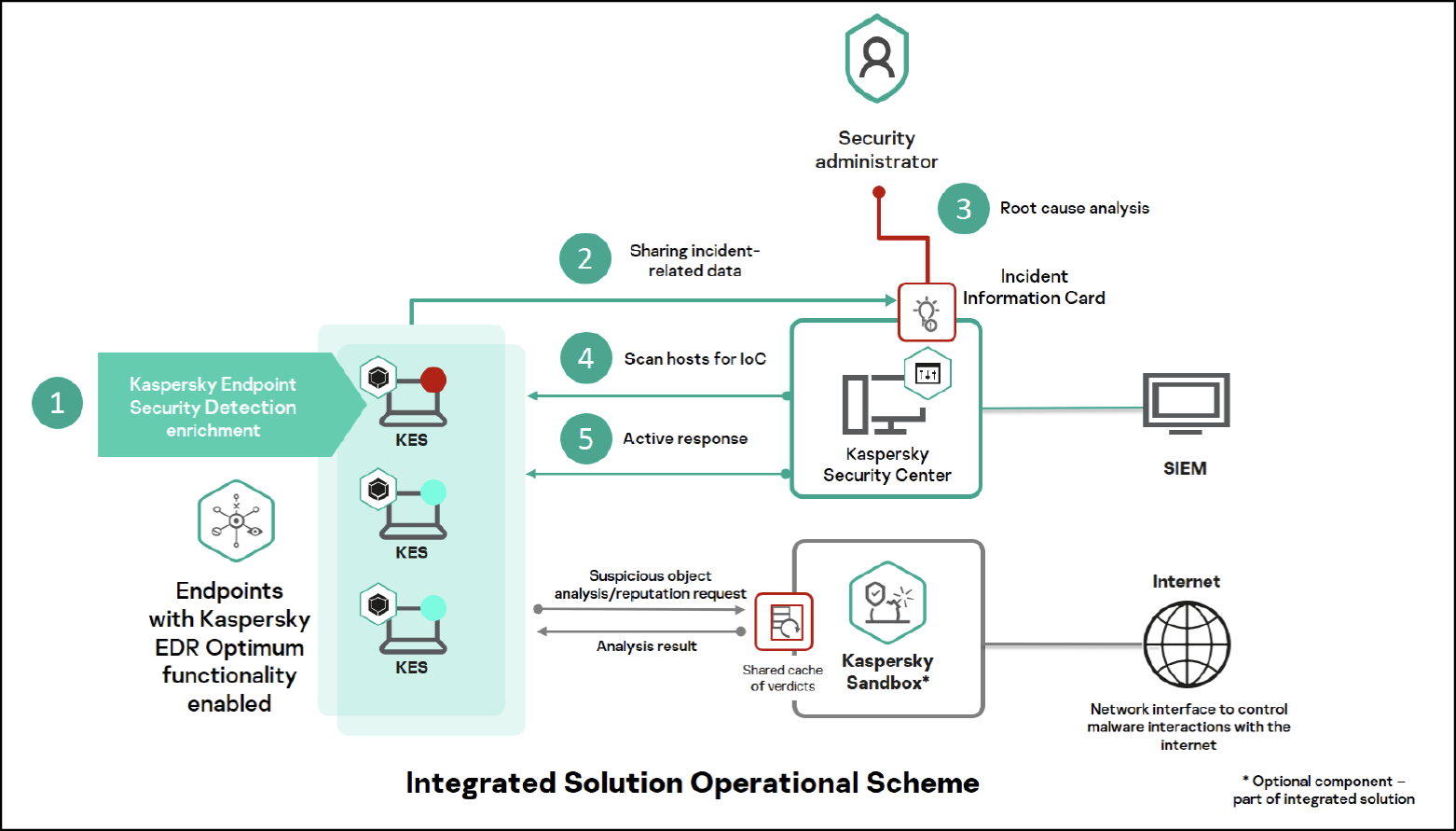 Kaspersky EDR Optimum - Application Architecture