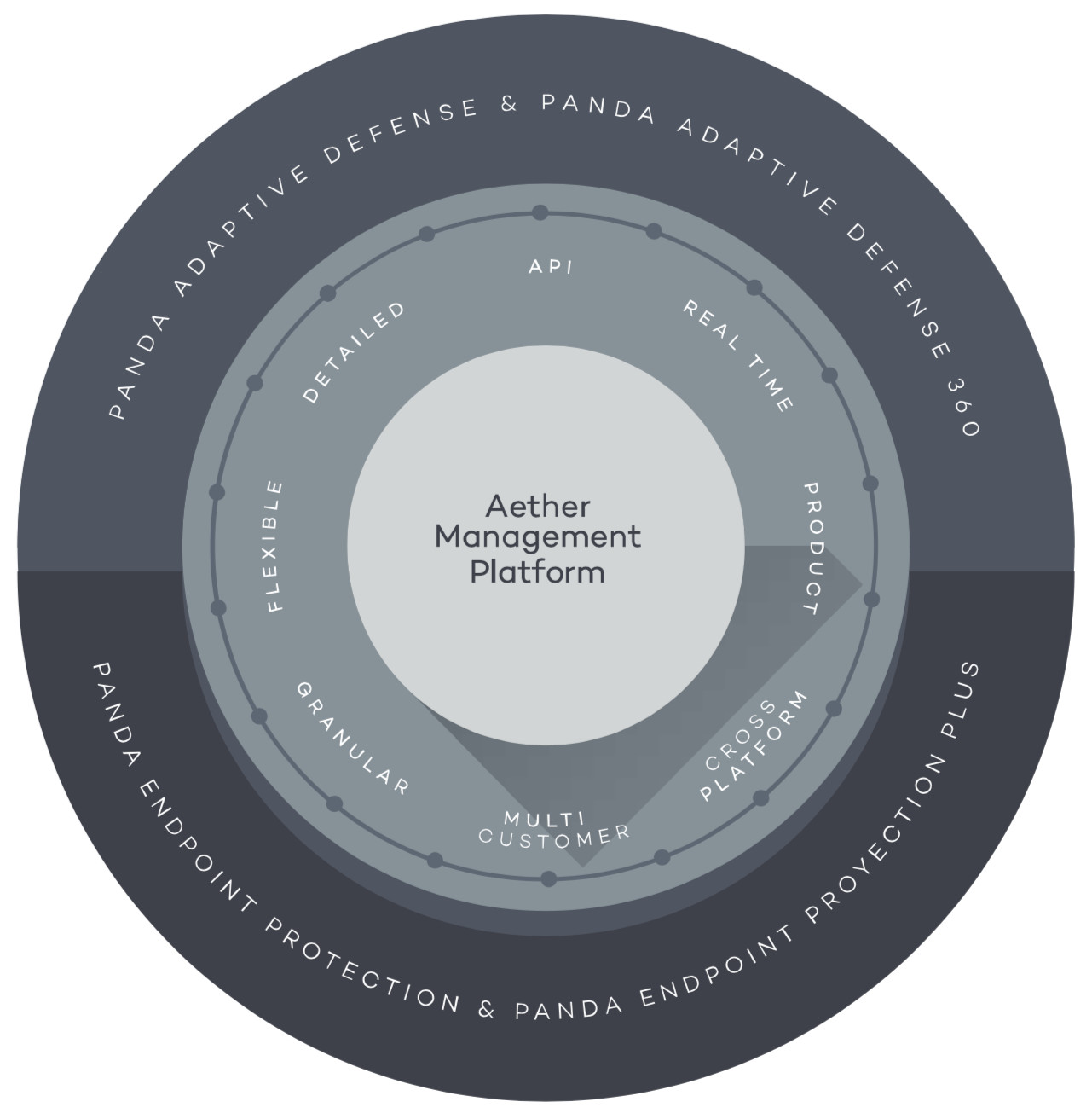 Panda Aether Platform