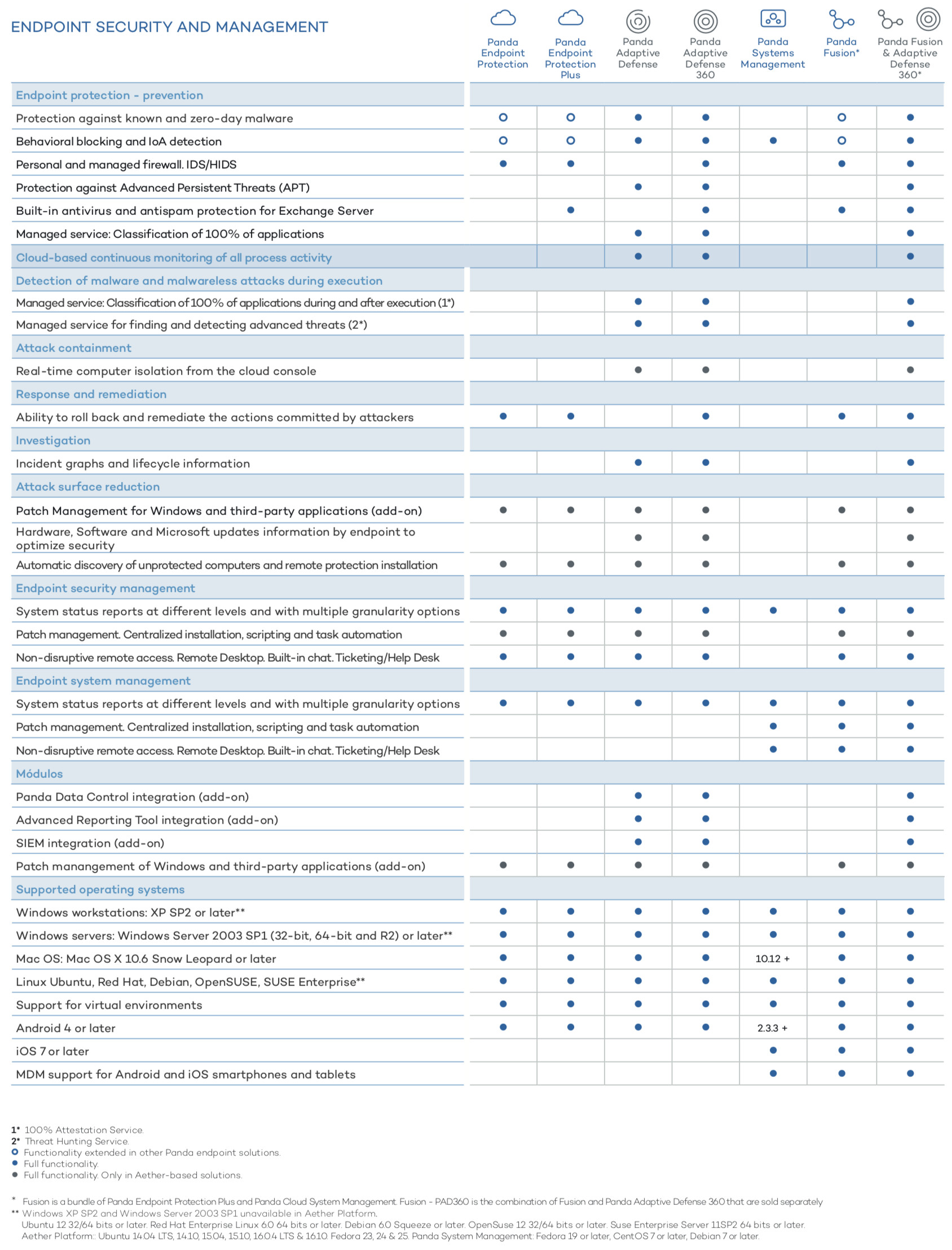 Panda Endpoint Security features