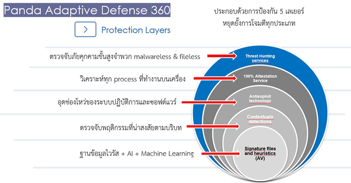 Panda Adaptive Defense 360