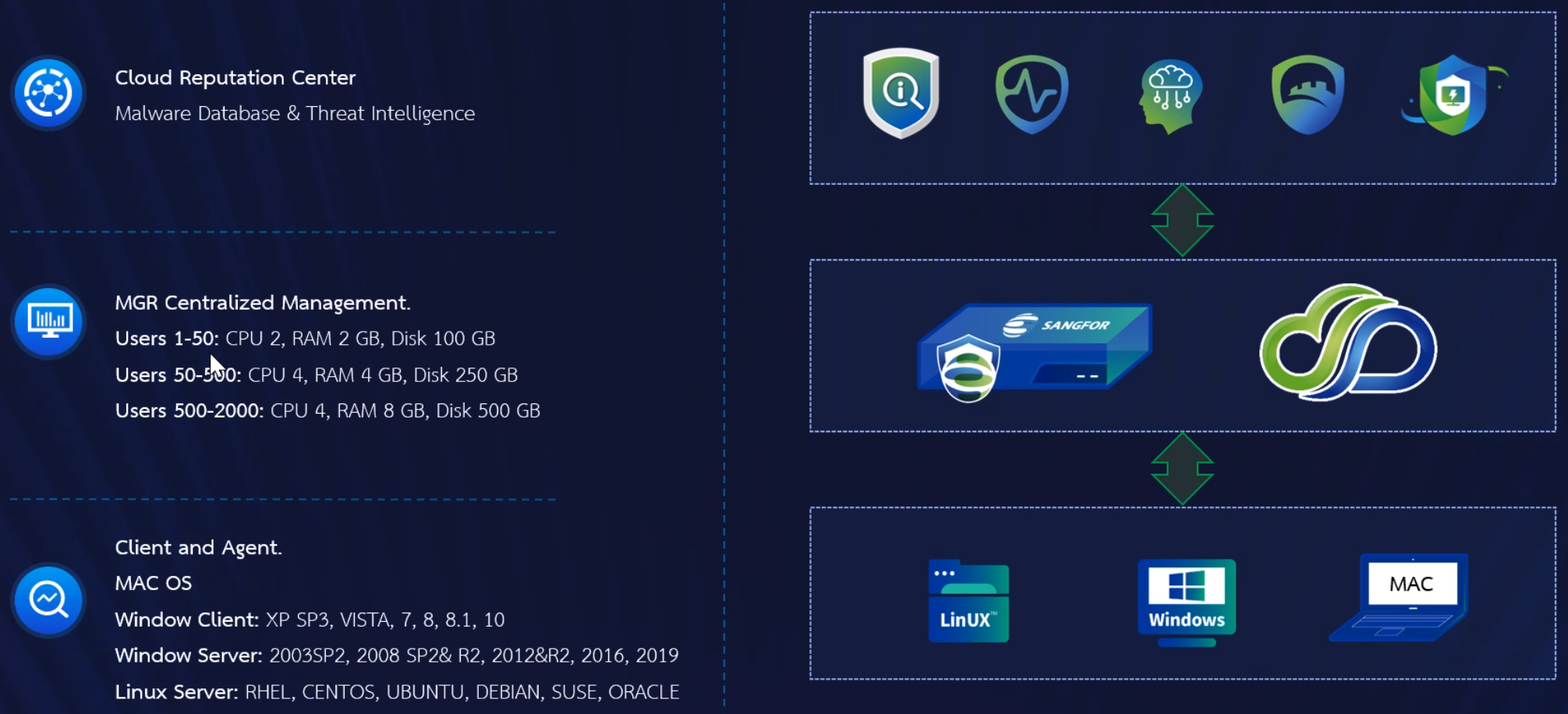 how it works - Sangfor Endpoint Secure