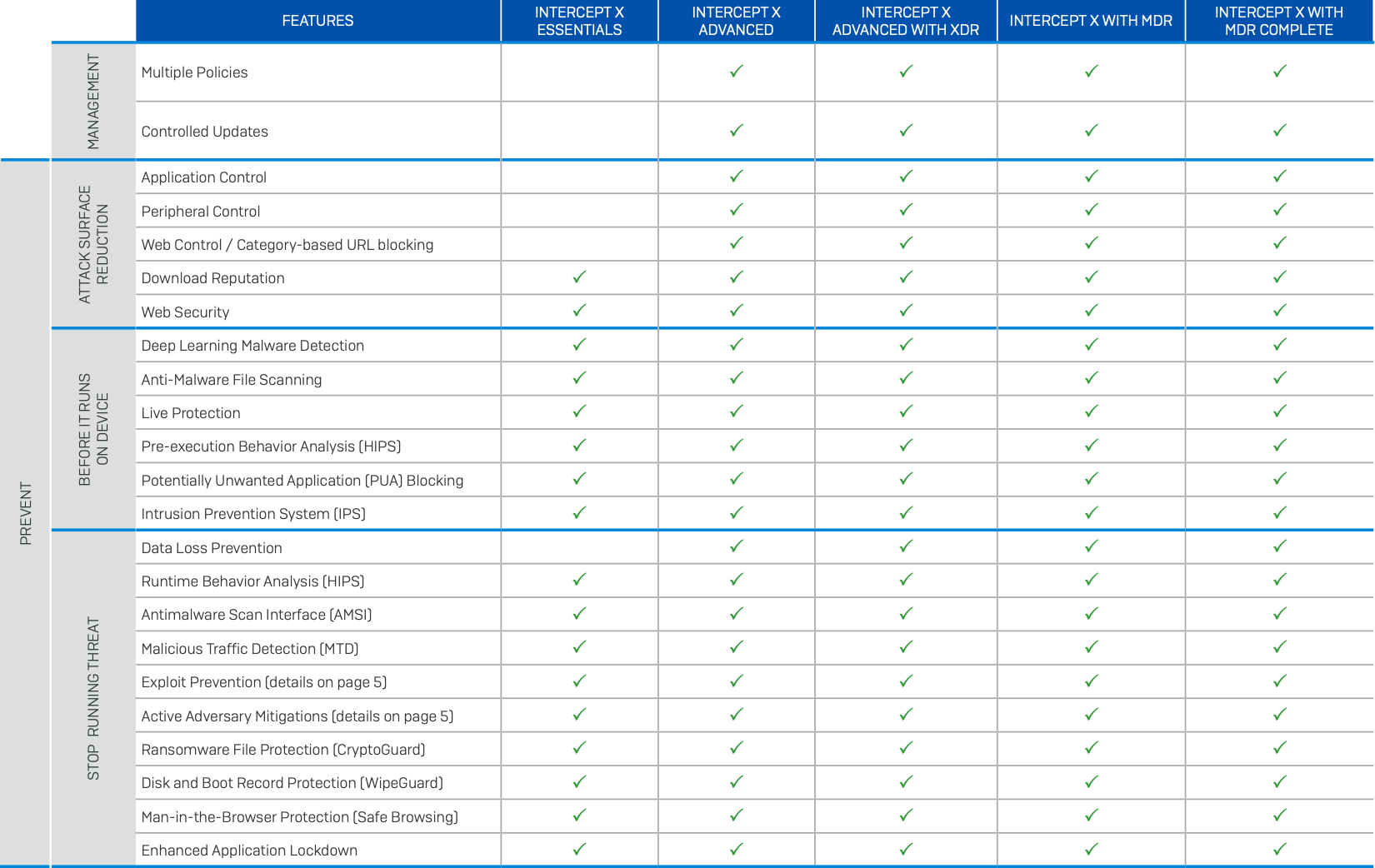 Sophos Features Comparison