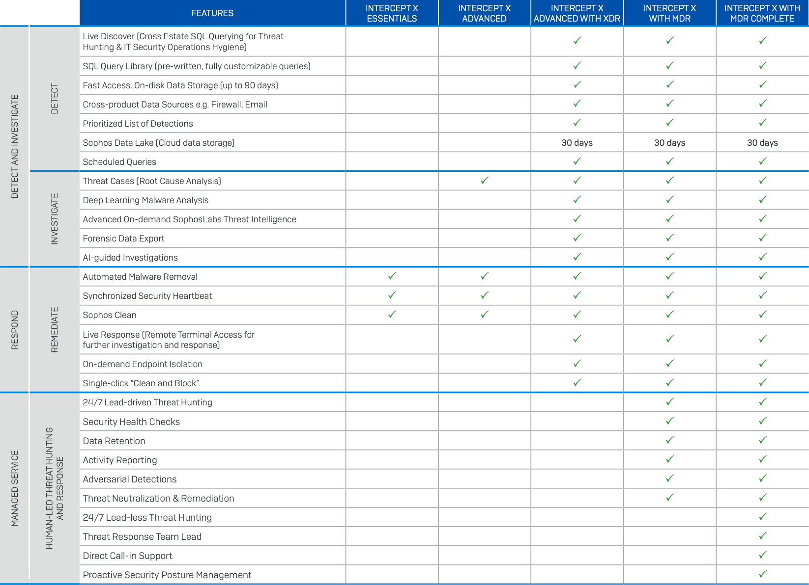 Sophos Features Comparison