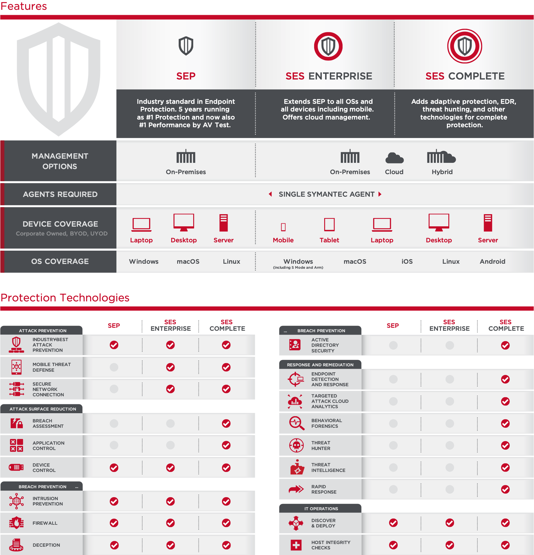 Symantec Features Comparison