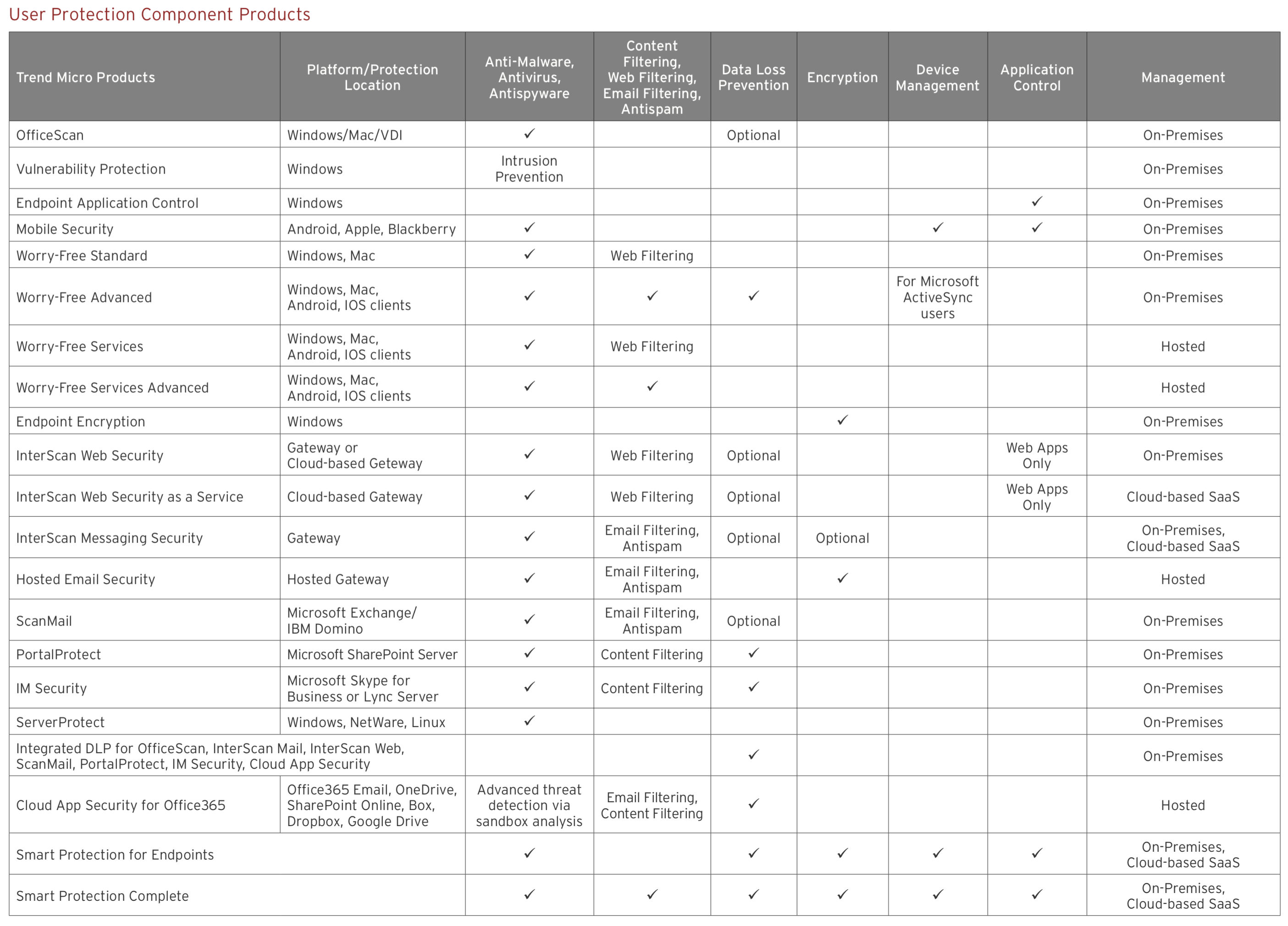 Trend Micro Apex One as a service