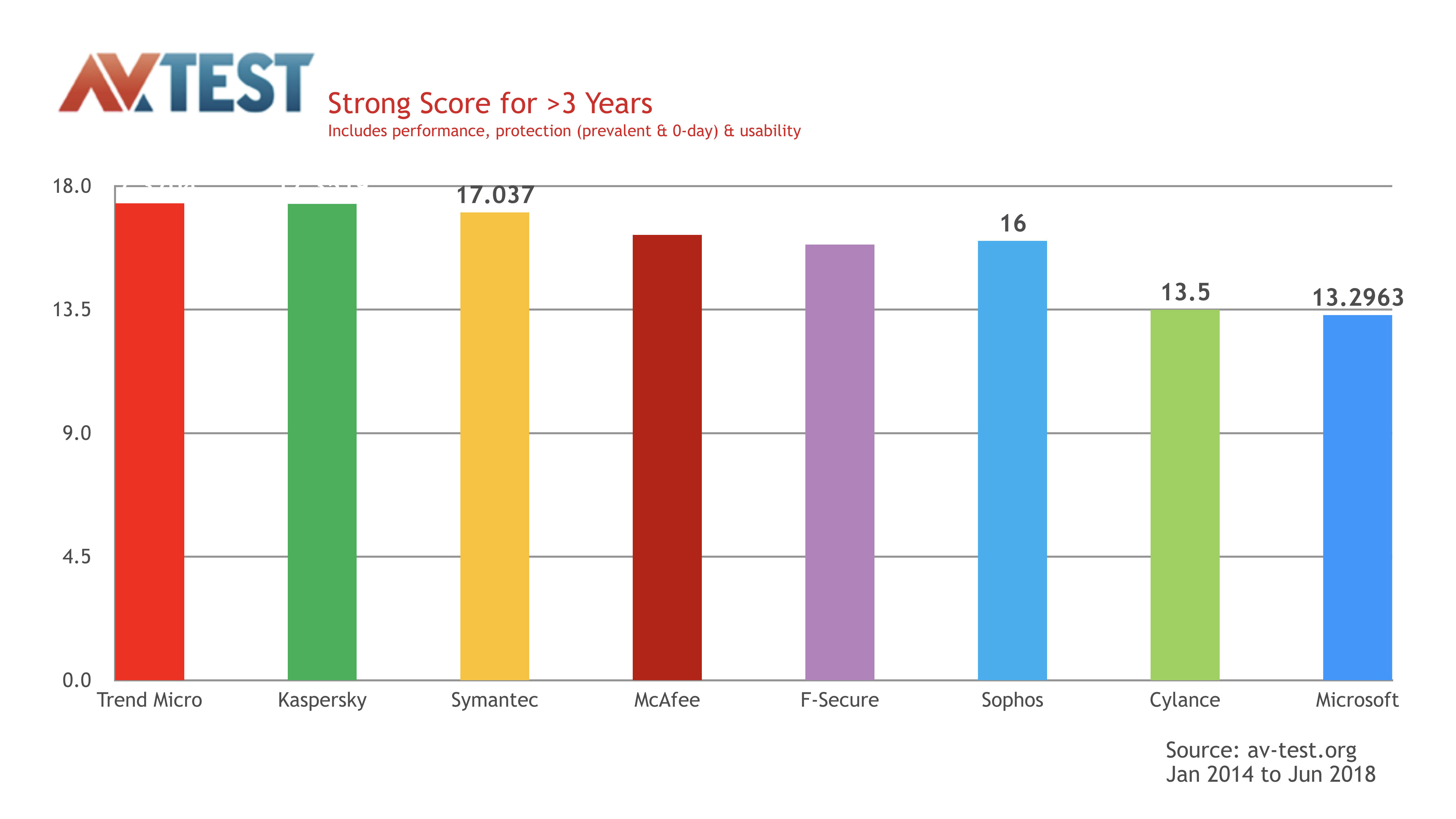 Trend Micro - AV Test Result