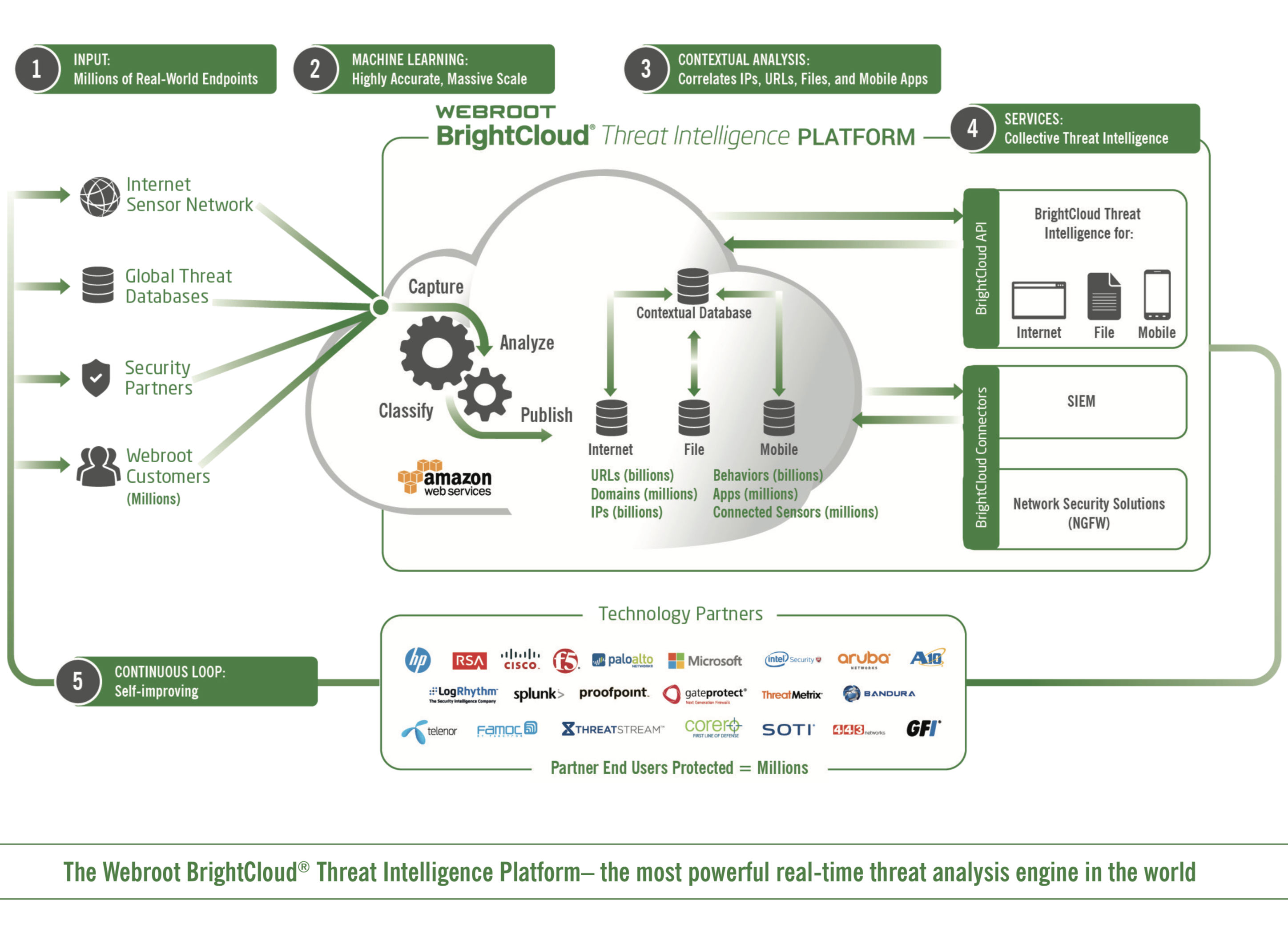 Webroot Brightcloud Threat Intelligence