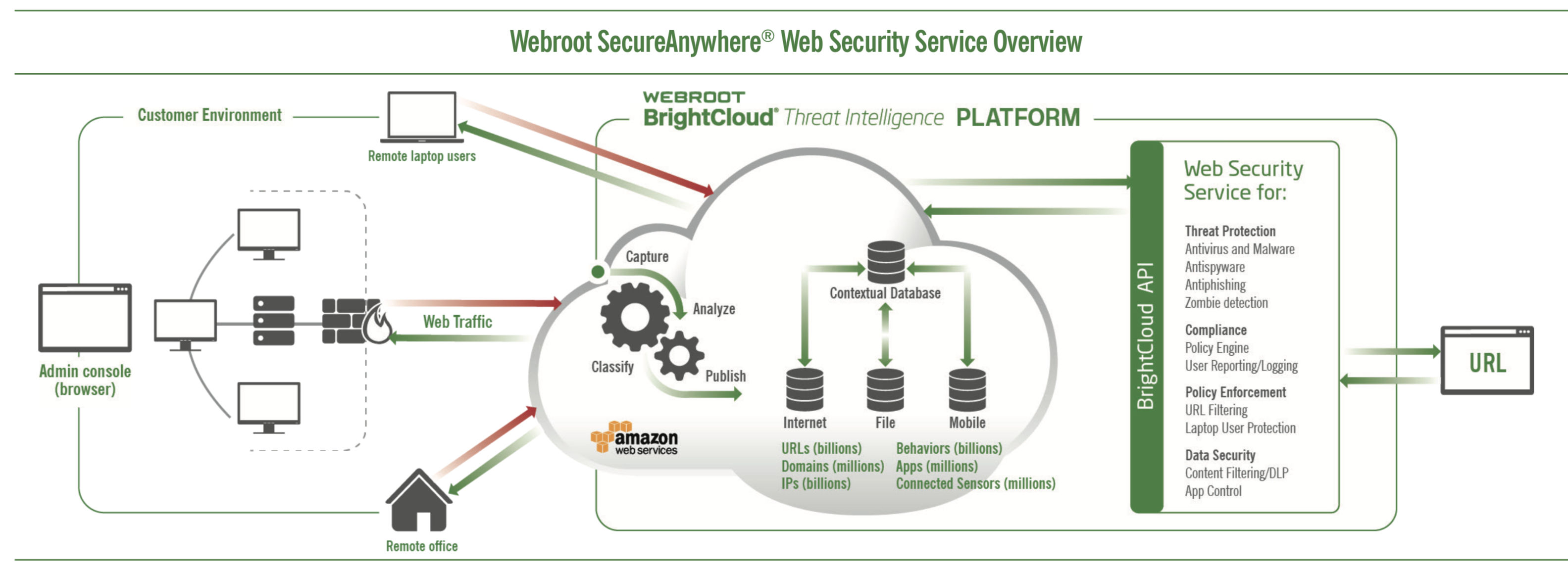 Webroot Web Security